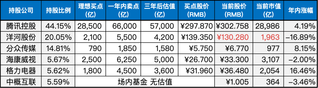 目前持仓