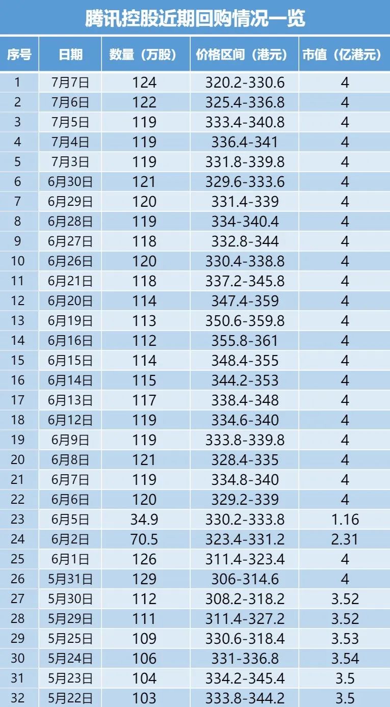 腾讯控股近期回购情况一览