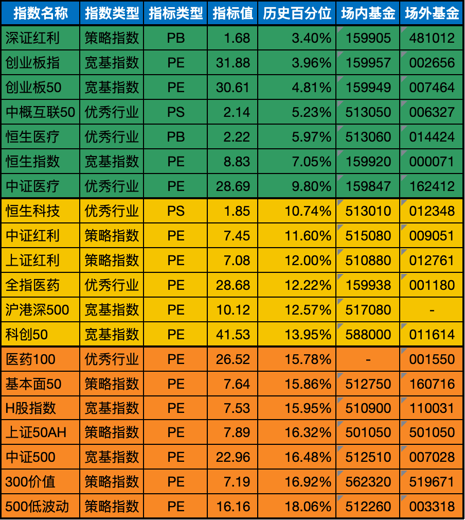 低估值指数基金(当前估值便宜适合定投)