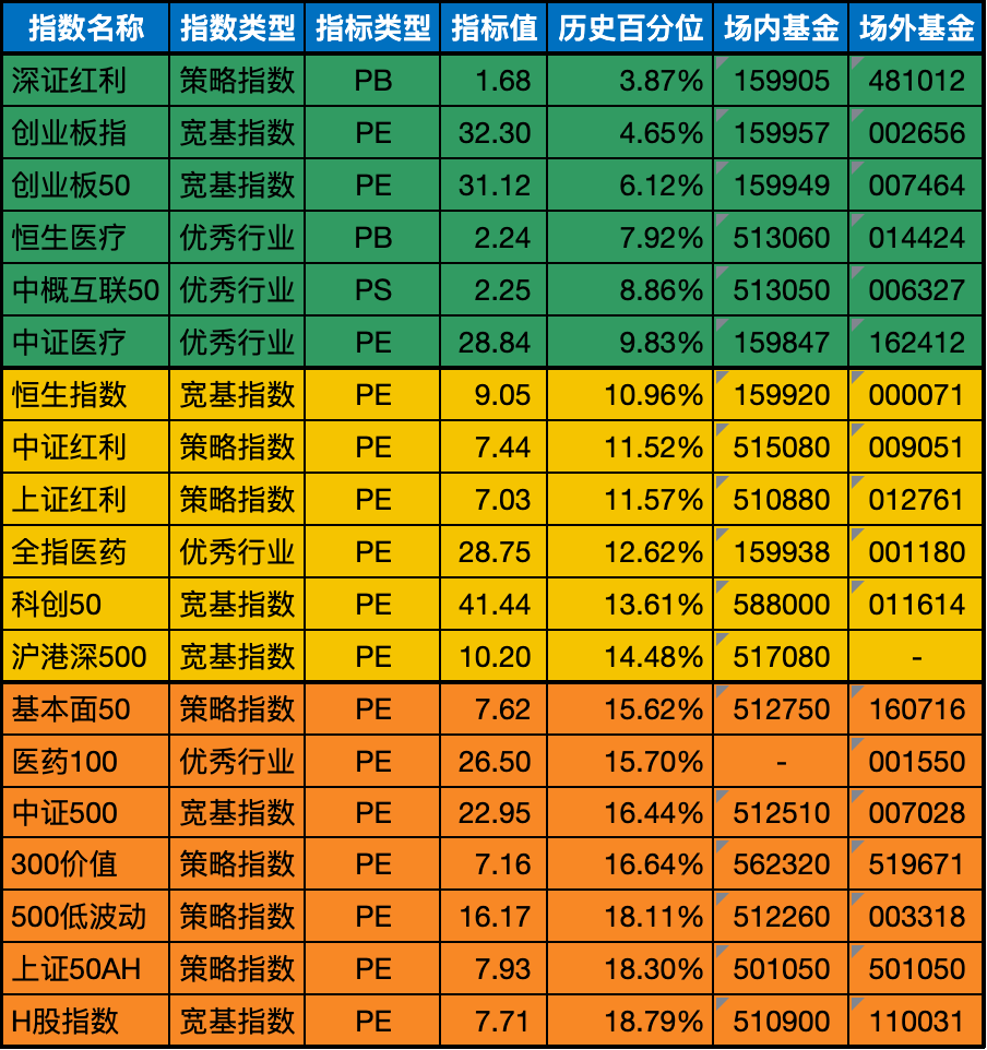 低估值指数基金(当前估值便宜适合定投)