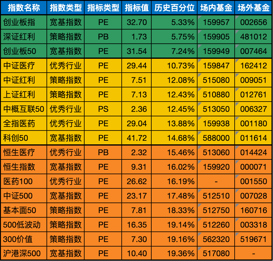 低估值指数基金(当前估值便宜适合定投)