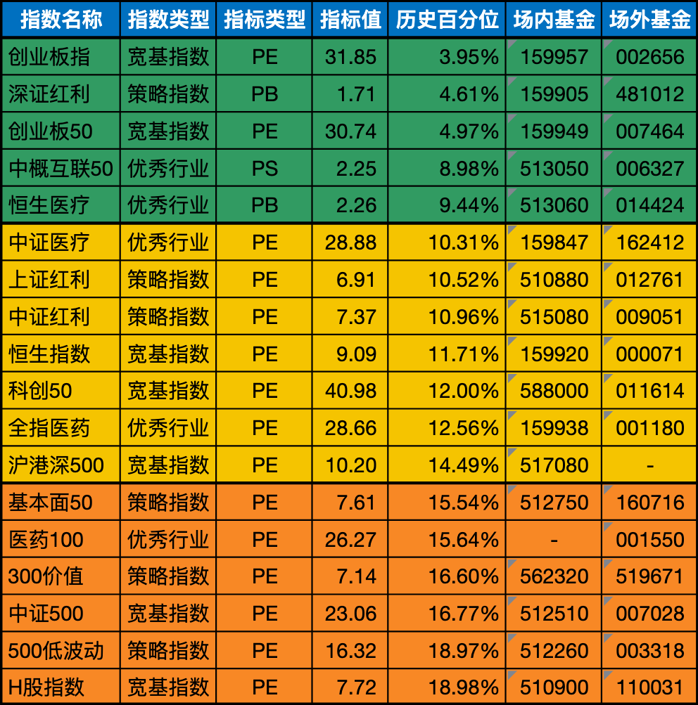 低估值指数基金(当前估值便宜适合定投)