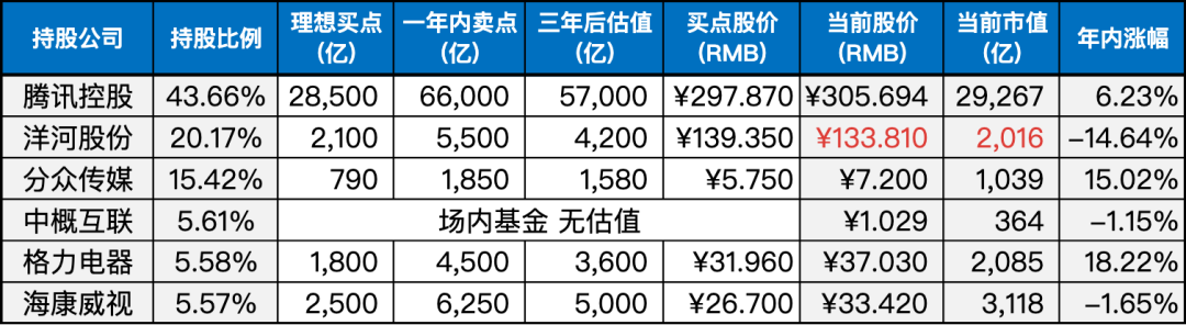 目前持仓