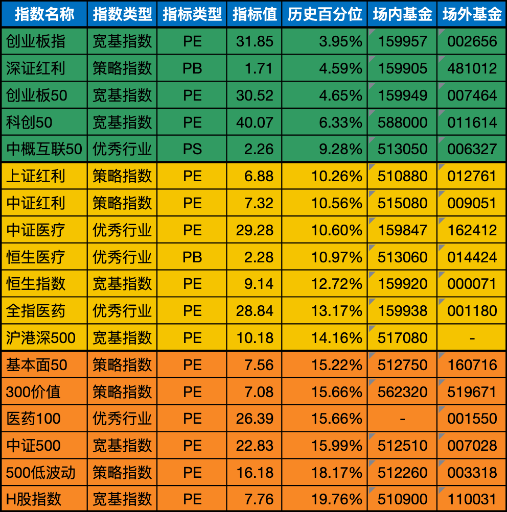 低估值指数基金(当前估值便宜适合定投)