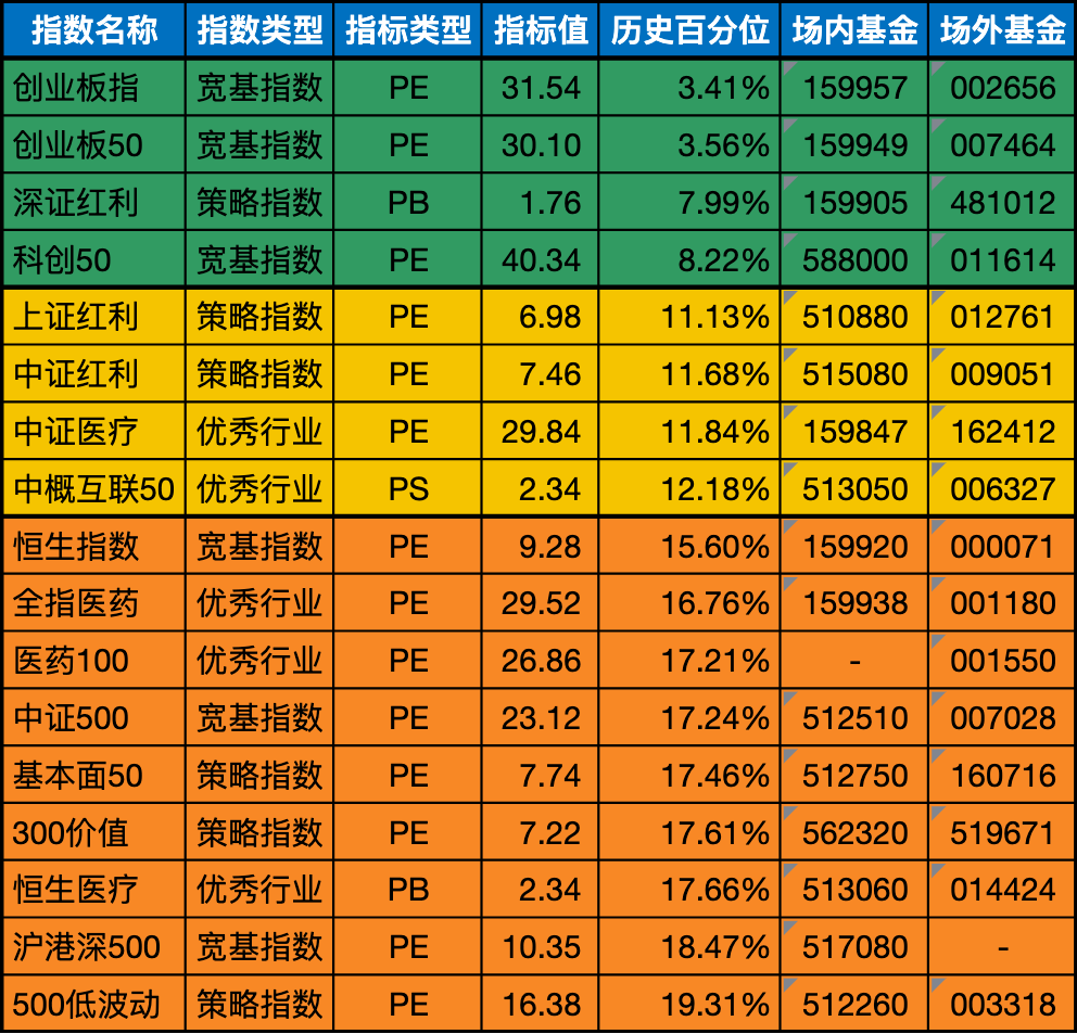 低估值指数基金(当前估值便宜适合定投)