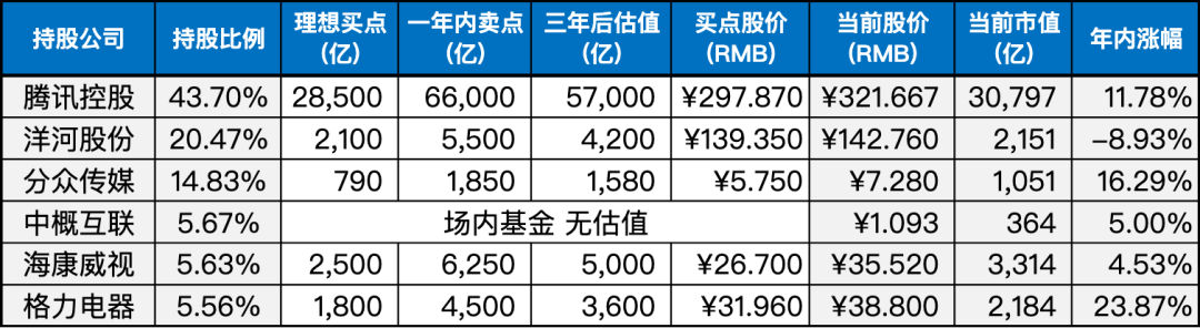 目前持仓