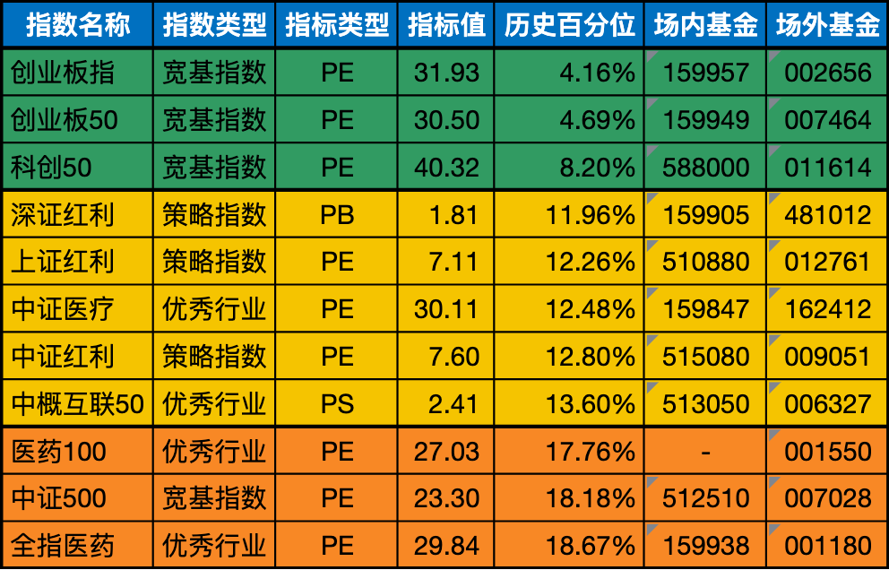 低估值指数基金(当前估值便宜适合定投)