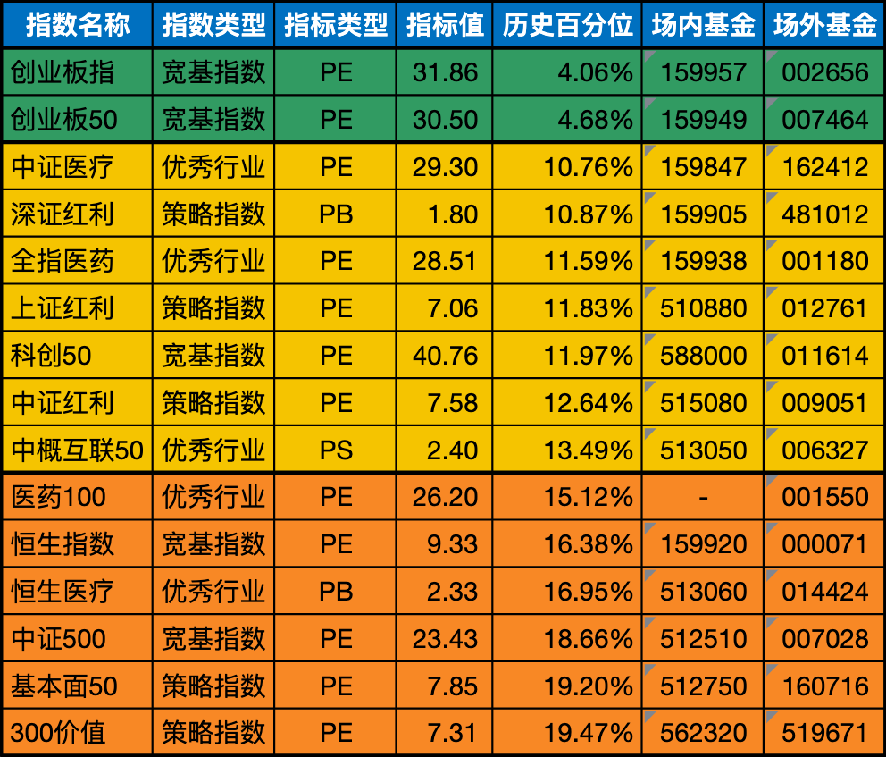 低估值指数基金(当前估值便宜适合定投)