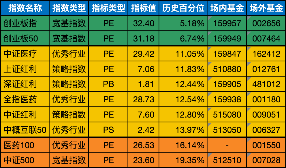低估值指数基金(当前估值便宜适合定投)