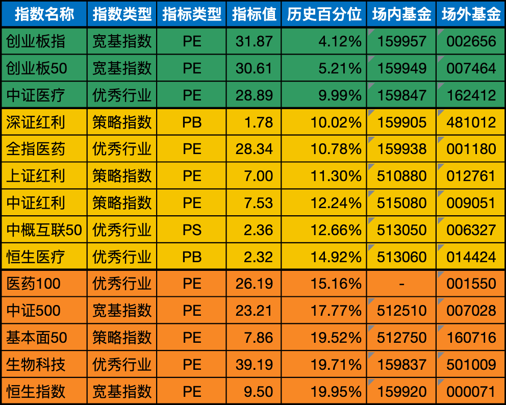 低估值指数基金(当前估值便宜适合定投)