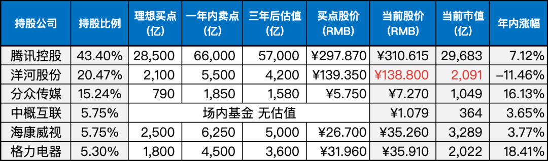目前持仓