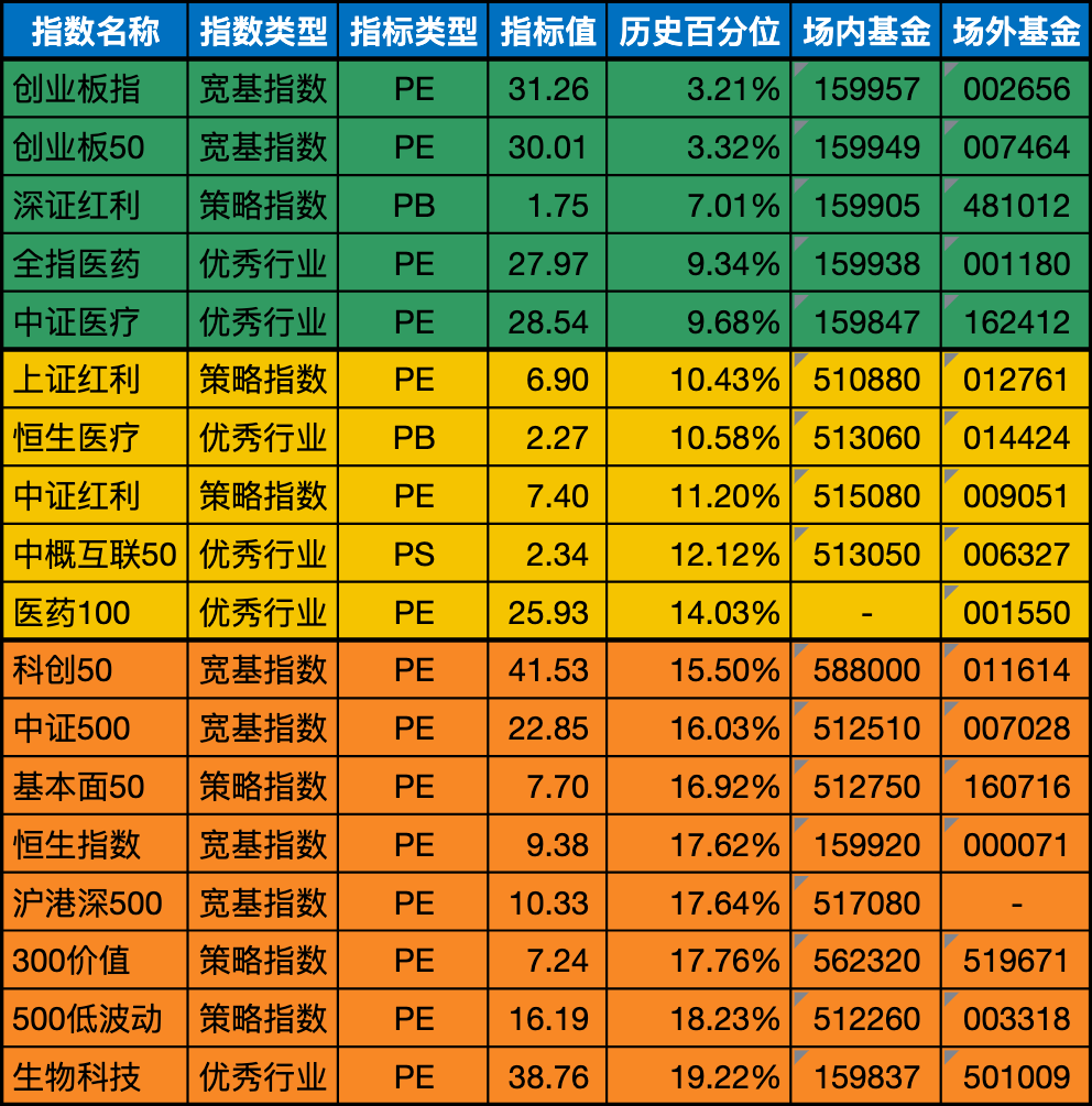 低估值指数基金(当前估值便宜适合定投)