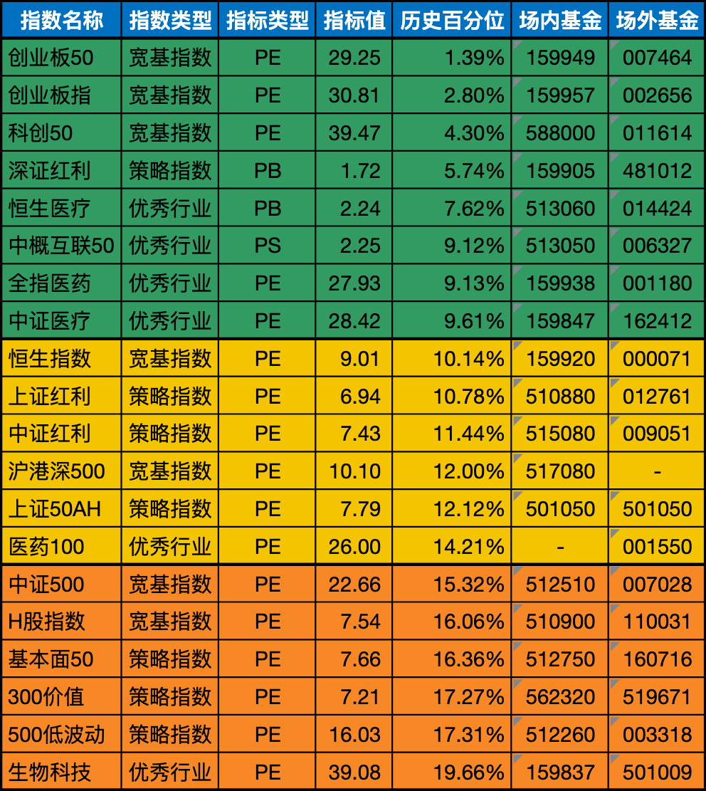 低估值指数基金(当前估值便宜适合定投)