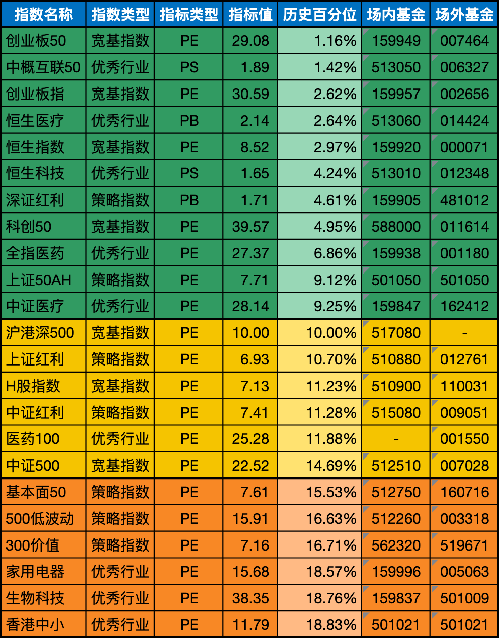 低估值指数基金(当前估值便宜适合定投)