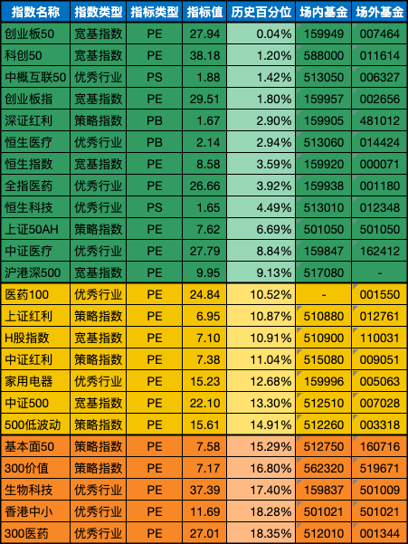 低估值指数基金(当前估值便宜适合定投)