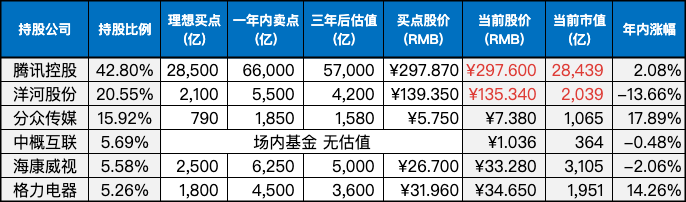 目前持仓