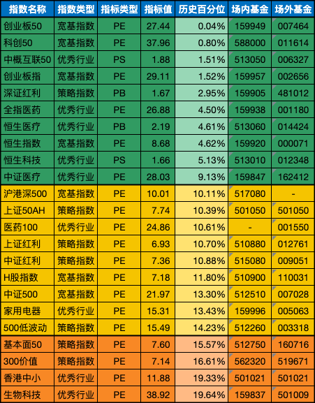 低估值指数基金(当前估值便宜适合定投)