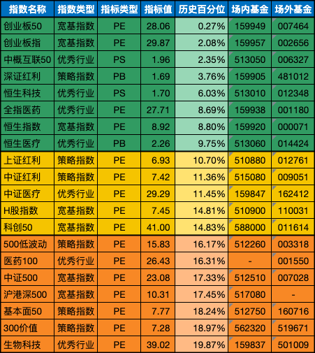 低估值指数基金(当前估值便宜适合定投)