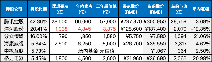 目前持仓