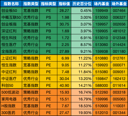 低估值指数基金(当前估值便宜适合定投)