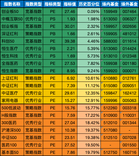 低估值指数基金(当前估值便宜适合定投)