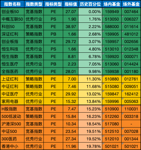 低估值指数基金(当前估值便宜适合定投)