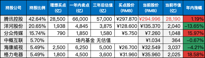 目前持仓