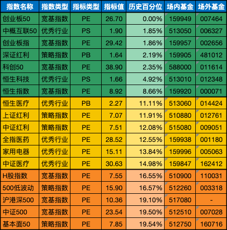 低估值指数基金(当前估值便宜适合定投)