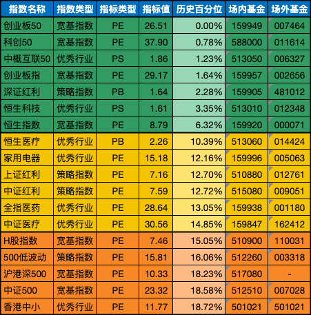 低估值指数基金(当前估值便宜适合定投)