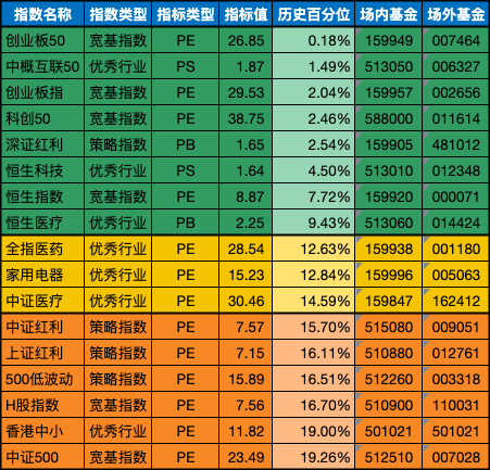 低估值指数基金(当前估值便宜适合定投)