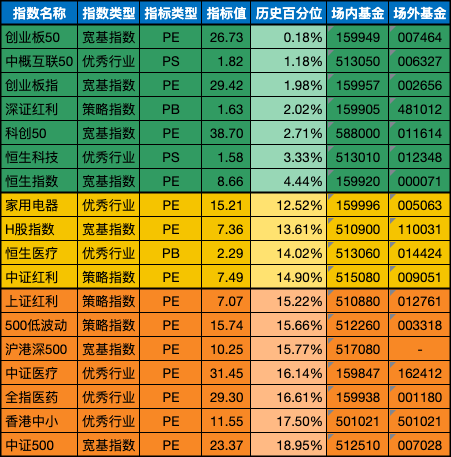 低估值指数基金(当前估值便宜适合定投)