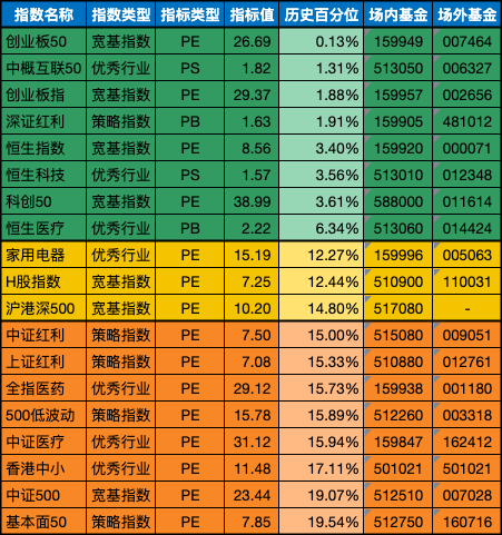 低估值指数基金(当前估值便宜适合定投)