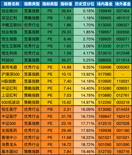 低估值指数基金(当前估值便宜适合定投)