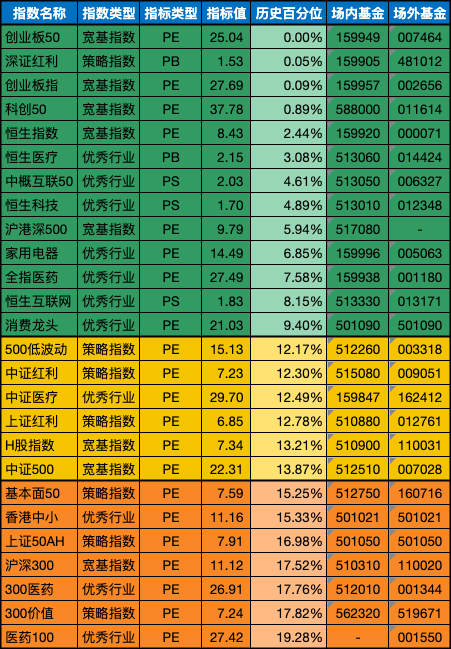 低估值指数基金(当前估值便宜适合定投)