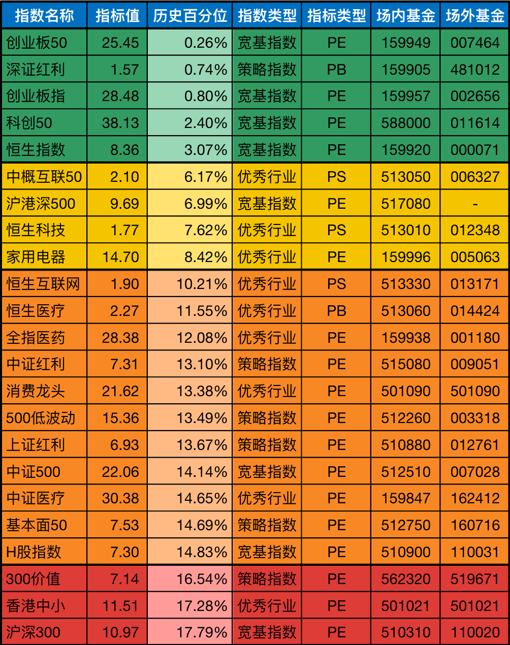 低估值指数基金(当前估值便宜适合定投)