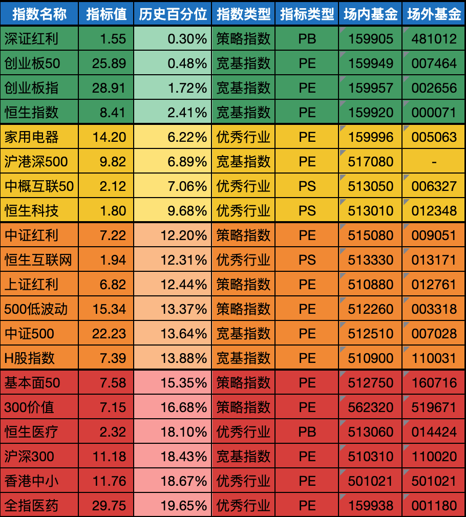 低估值指数基金(当前估值便宜适合定投)