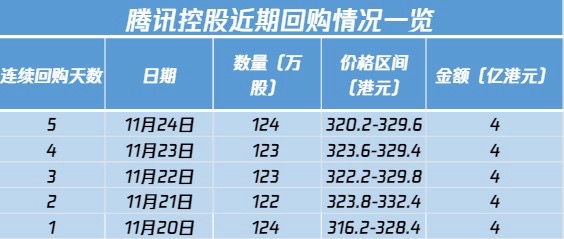 腾讯控股近期回购情况一览