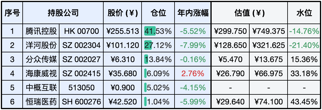 目前持仓