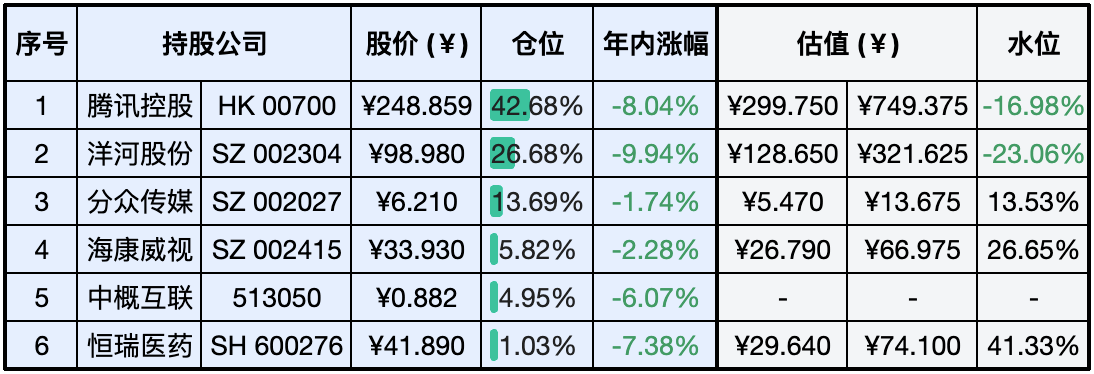 目前持仓