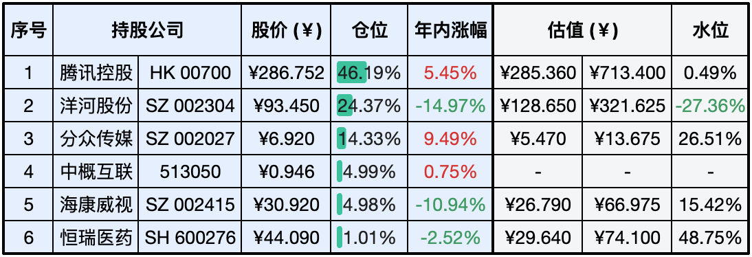 目前持仓