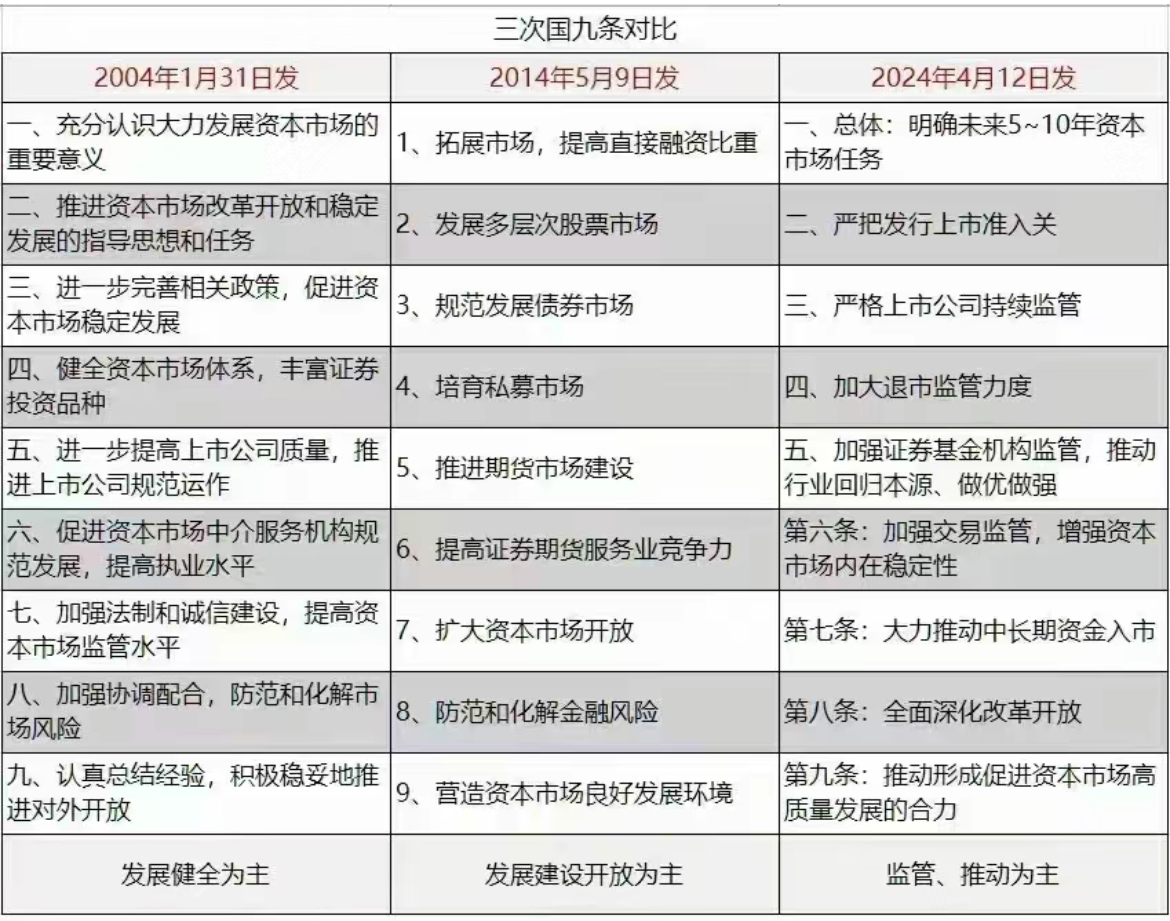 三次国九条对比