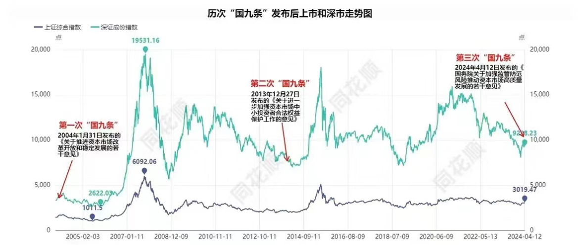 历次国九条发布后上市和深市走势图