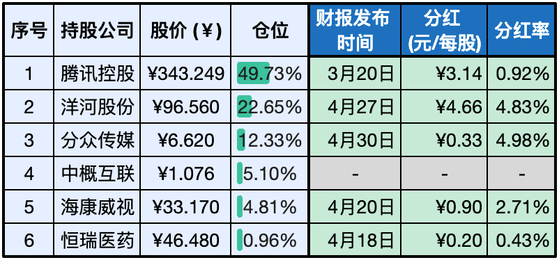 非控股公司分红情况