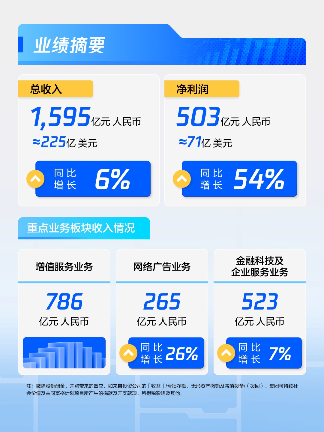 业绩摘要