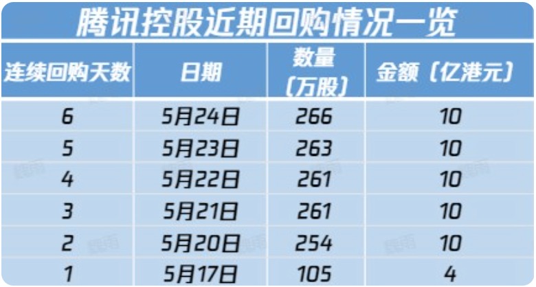 腾讯控股近期回购情况一览