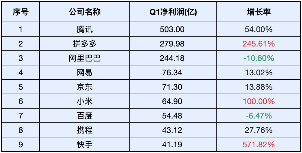 中国互联网公司一季度利润