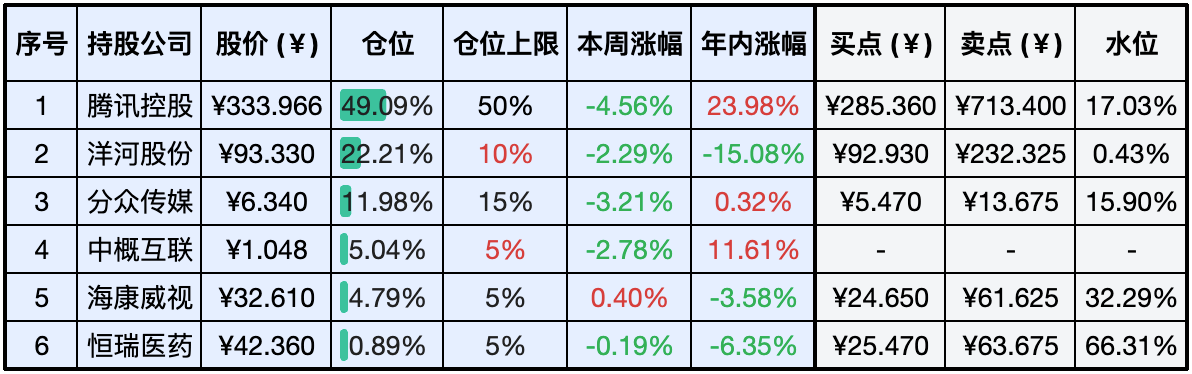 目前持仓