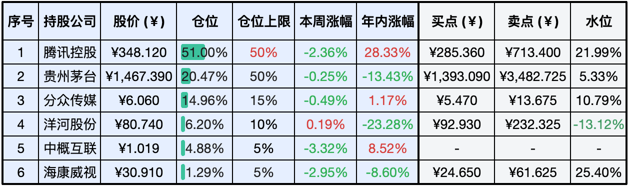 上周数据