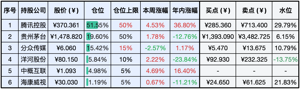目前持仓