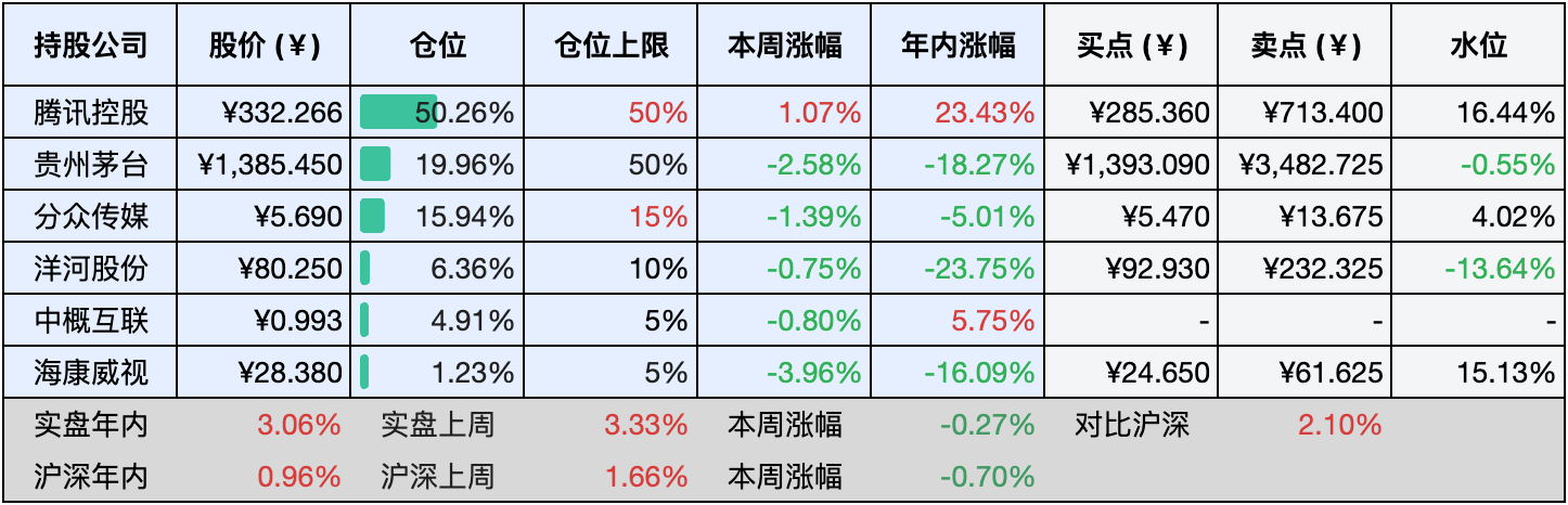 目前持仓